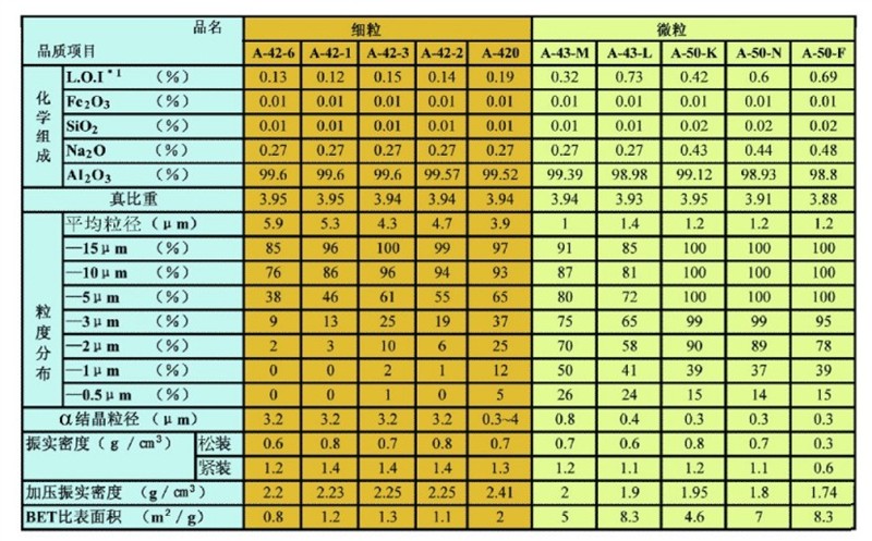 供应日本昭和电工细粒与微粒氧化铝
